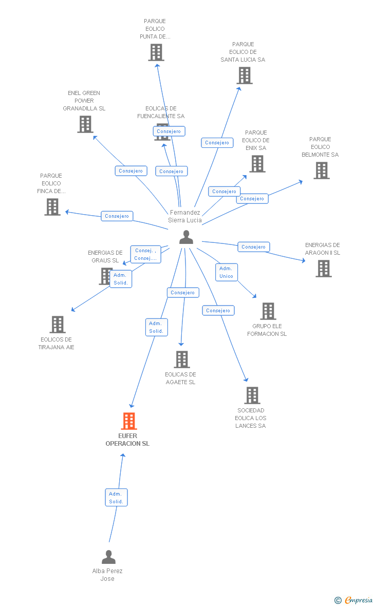 Vinculaciones societarias de EUFER OPERACION SL