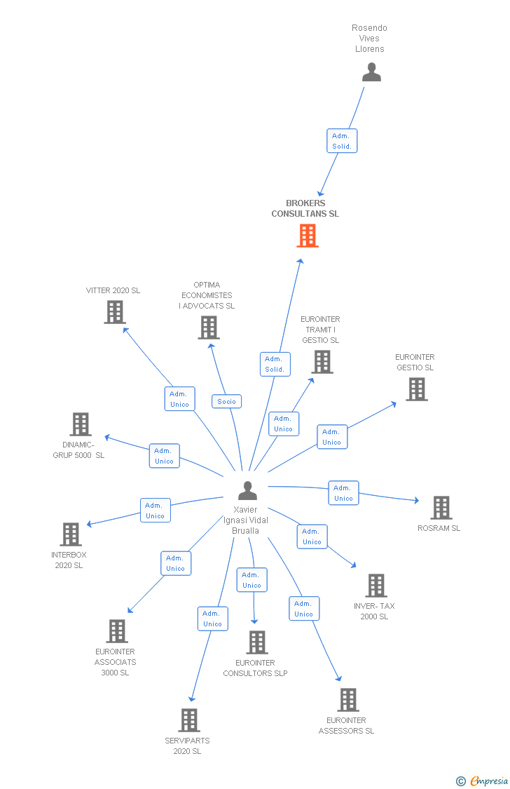 Vinculaciones societarias de BROKERS CONSULTANS SL