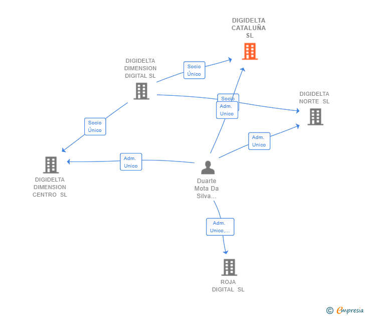 Vinculaciones societarias de DIGIDELTA CATALUÑA SL