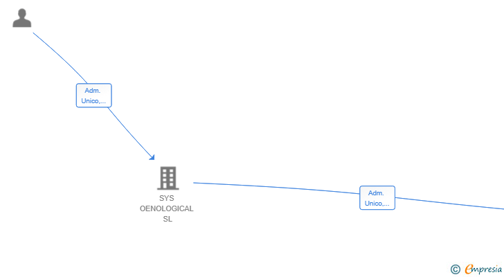 Vinculaciones societarias de KOABAB NETWORK SL