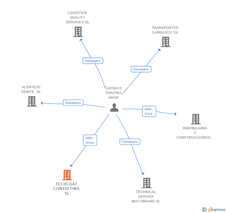 Vinculaciones societarias de TECHCOAT CONSULTING SL
