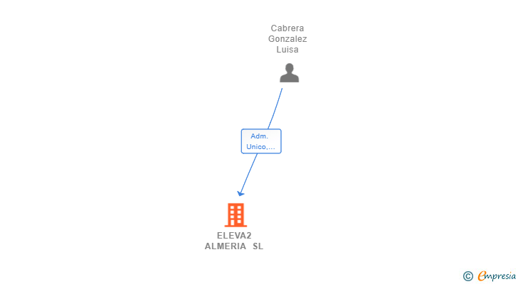 Vinculaciones societarias de ELEVA2 ALMERIA SL