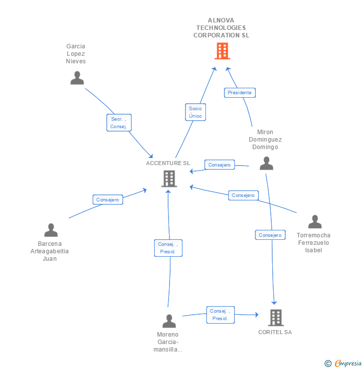 Vinculaciones societarias de ALNOVA TECHNOLOGIES CORPORATION SL
