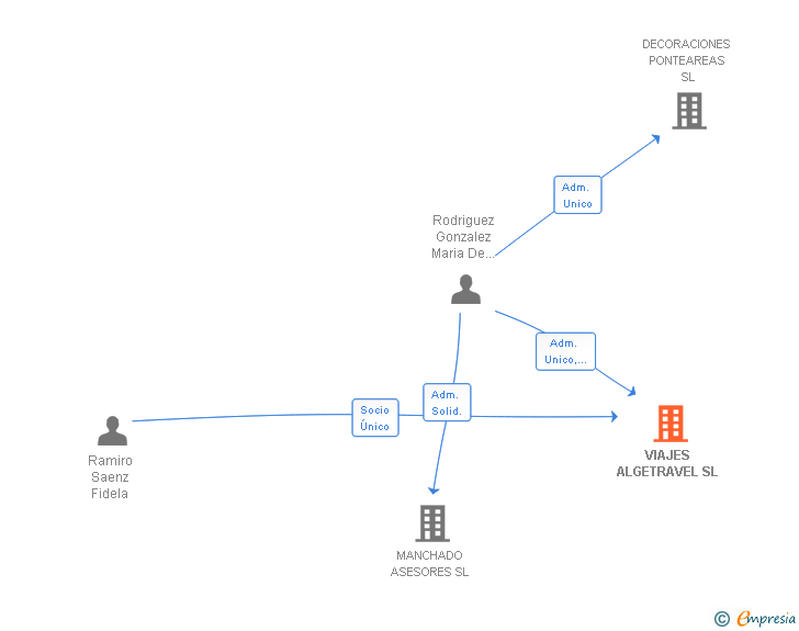 Vinculaciones societarias de VIAJES ALGETRAVEL SL