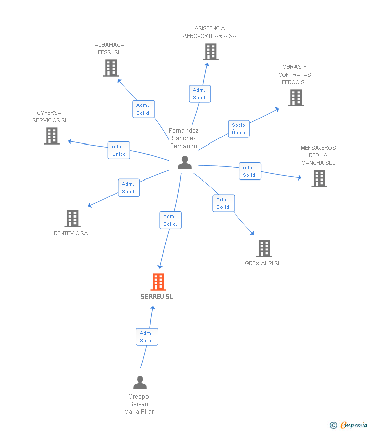 Vinculaciones societarias de SERREU SL