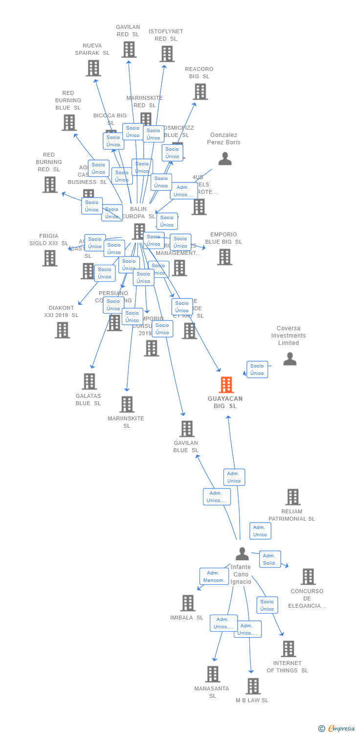 Vinculaciones societarias de GUAYACAN BIG SL