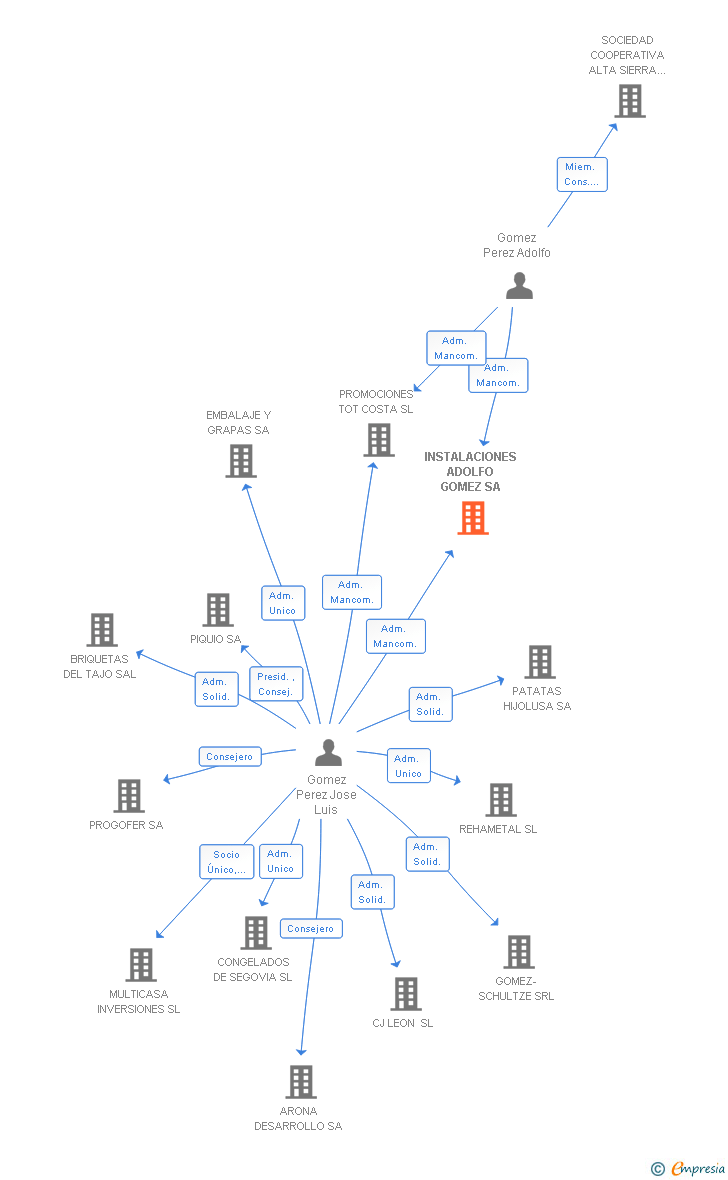 Vinculaciones societarias de INSTALACIONES ADOLFO GOMEZ SA