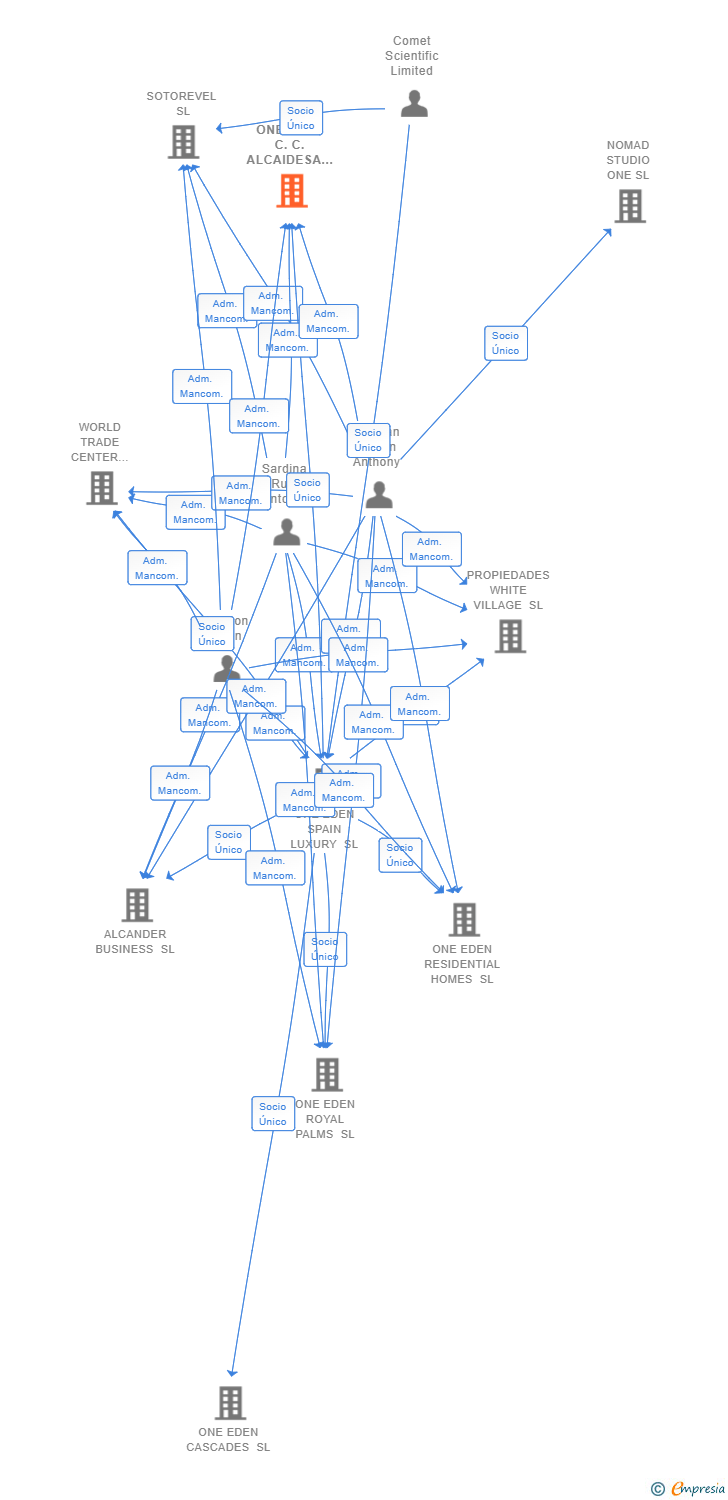 Vinculaciones societarias de ONE EDEN C.C. ALCAIDESA SL