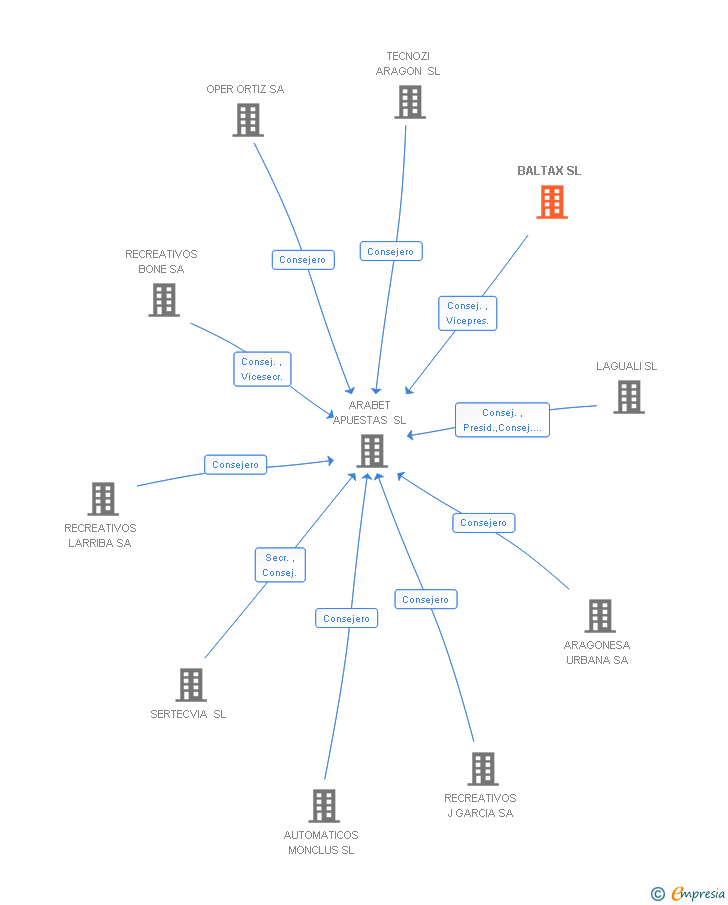 Vinculaciones societarias de BALTAX SL