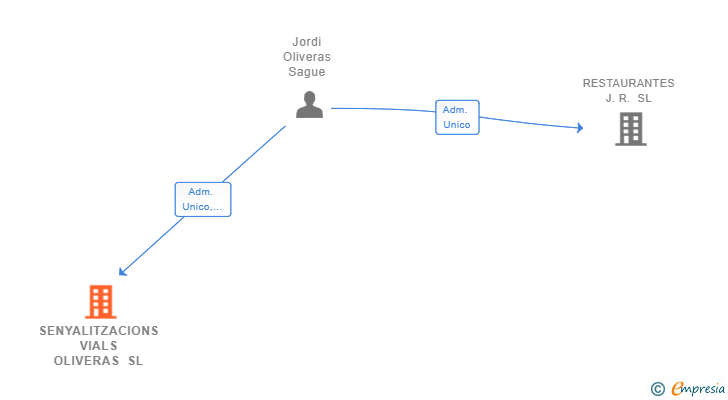 Vinculaciones societarias de SENYALITZACIONS VIALS OLIVERAS SL