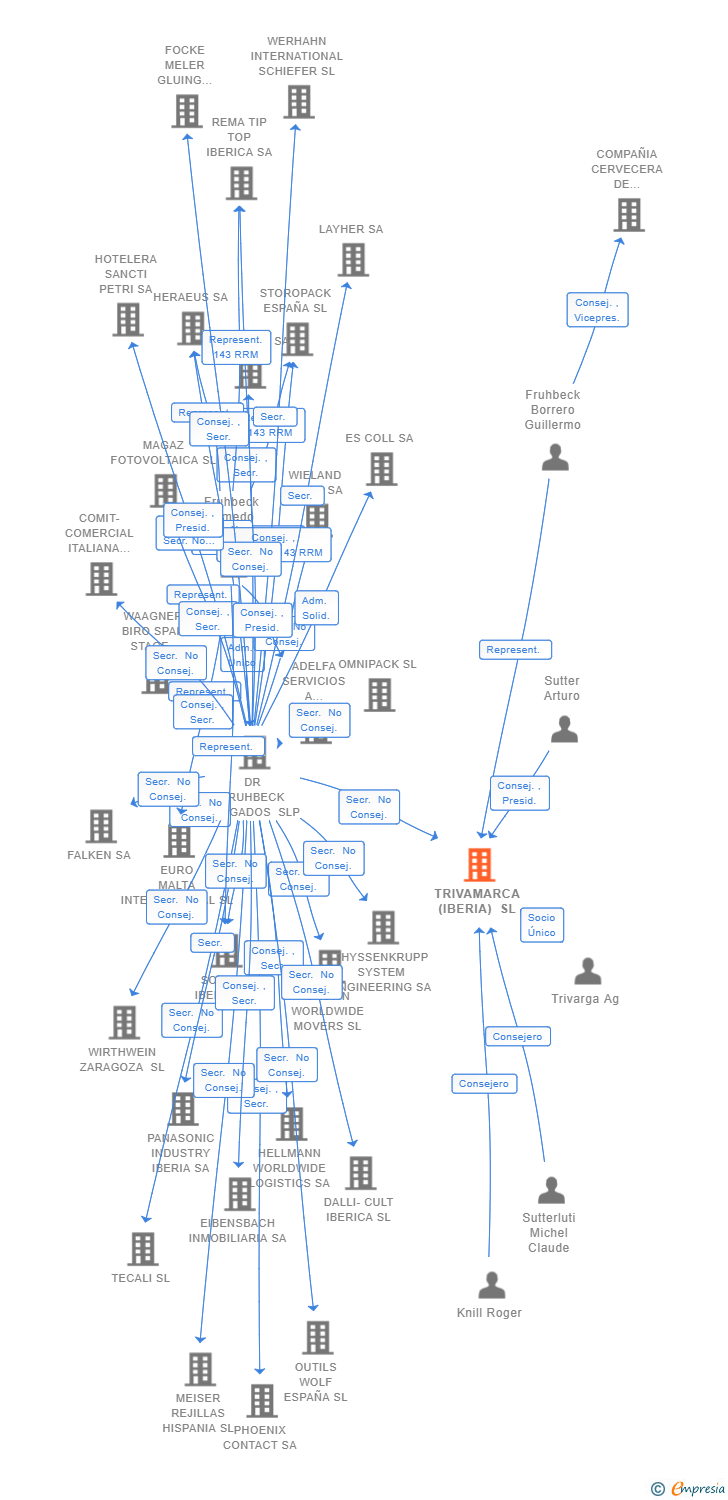 Vinculaciones societarias de TRIVAMARCA (IBERIA) SL (EXTINGUIDA)