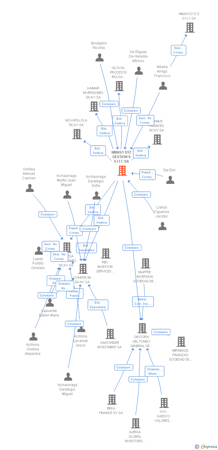 Vinculaciones societarias de ALANTRA WEALTH MANAGEMENT GESTION SGIIC SA (EXTINGUIDA)