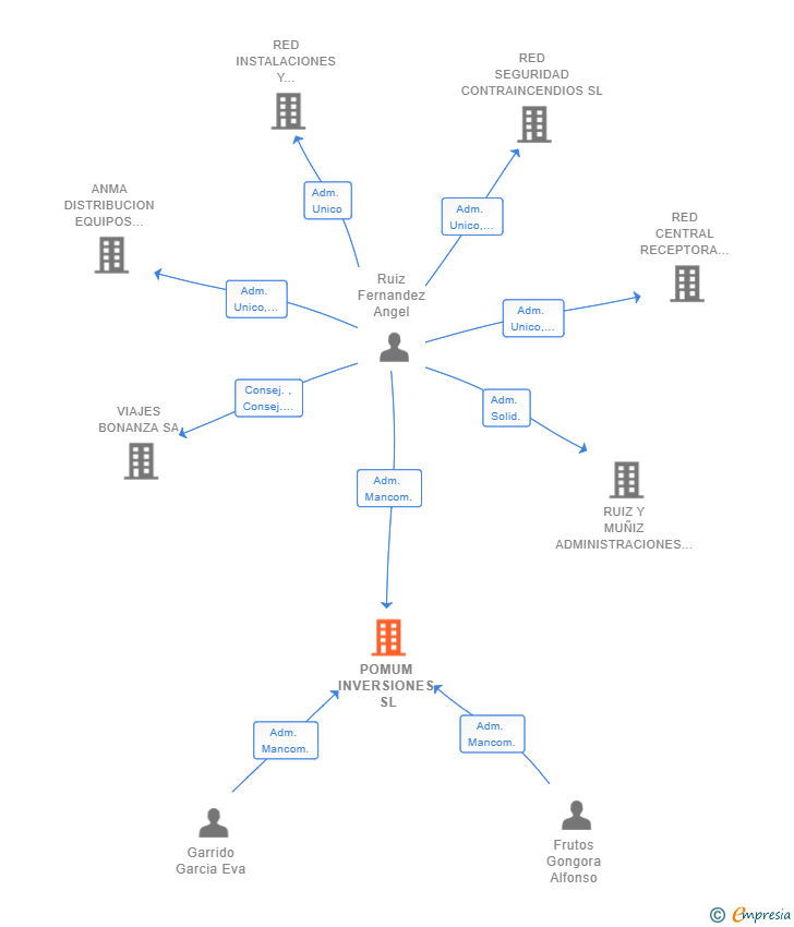 Vinculaciones societarias de POMUM INVERSIONES SL