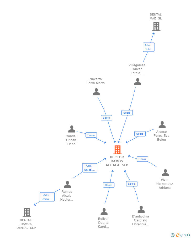 Vinculaciones societarias de HECTOR RAMOS ALCALA SLP