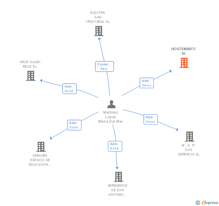 Vinculaciones societarias de HOSTEMARTI SL