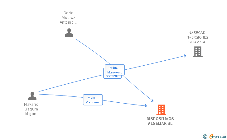 Vinculaciones societarias de DISPOSITIVOS ALSEMAR SL