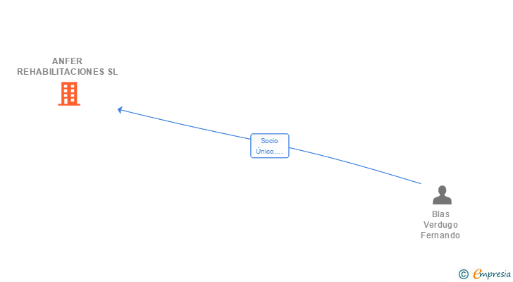 Vinculaciones societarias de ANFER REHABILITACIONES SL