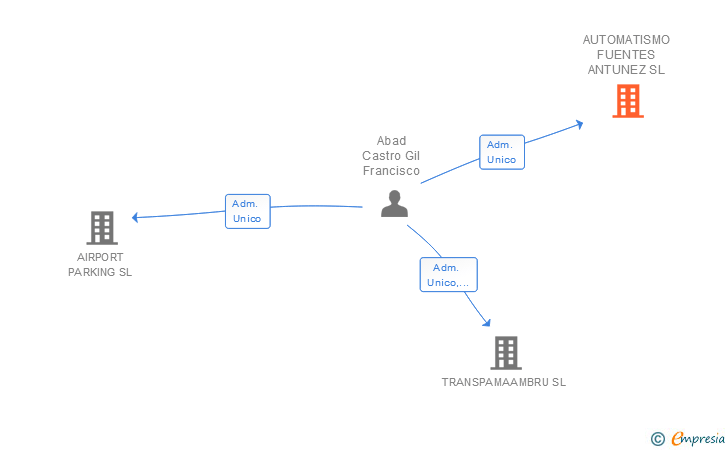 Vinculaciones societarias de AUTOMATISMO FUENTES ANTUNEZ SL