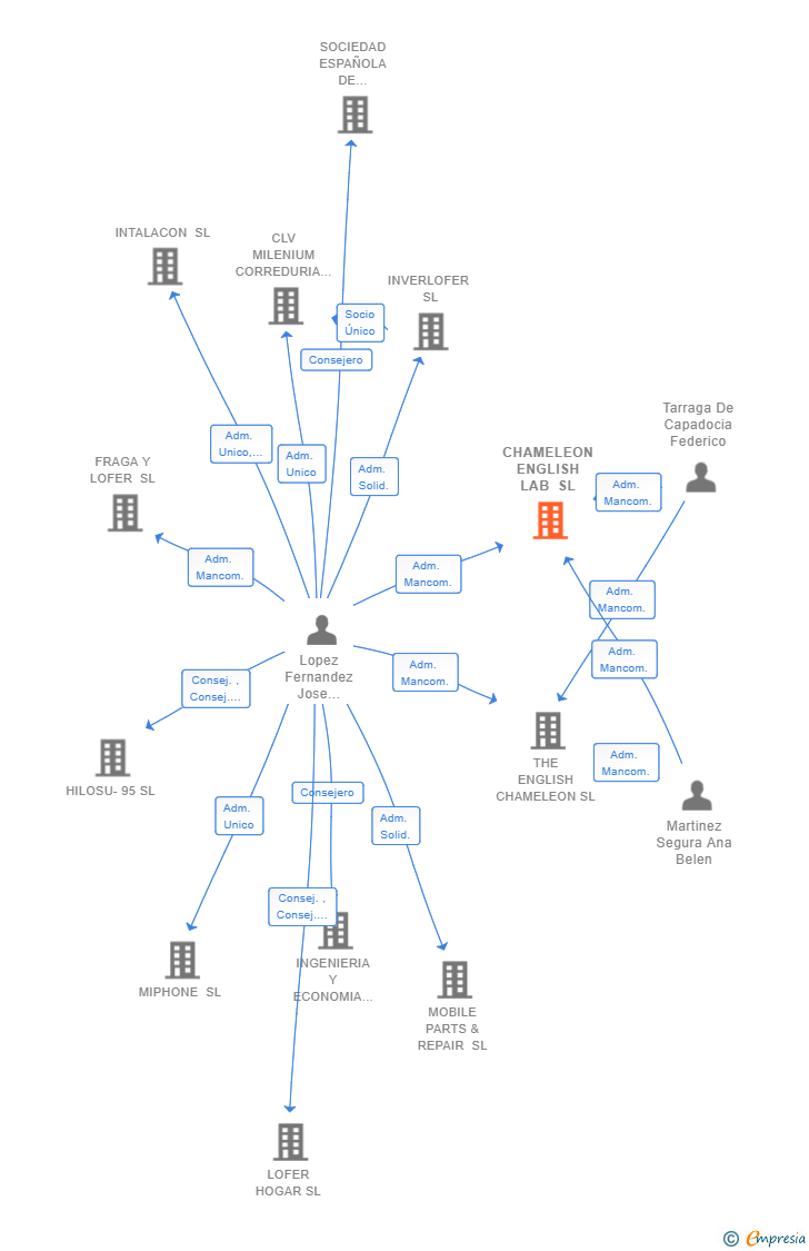 Vinculaciones societarias de CHAMELEON ENGLISH LAB SL