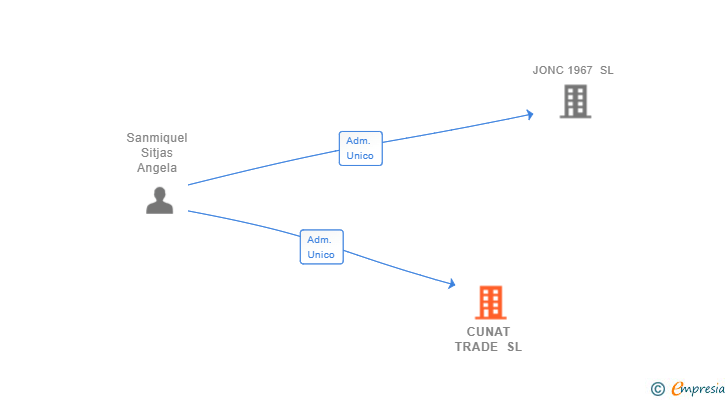 Vinculaciones societarias de CUNAT TRADE SL
