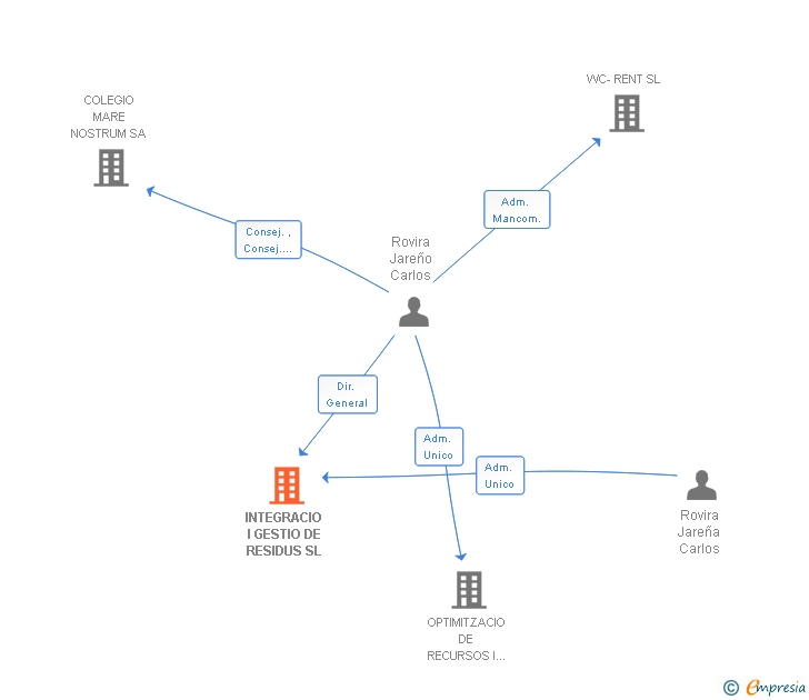 Vinculaciones societarias de INTEGRACIO I GESTIO DE RESIDUS SL