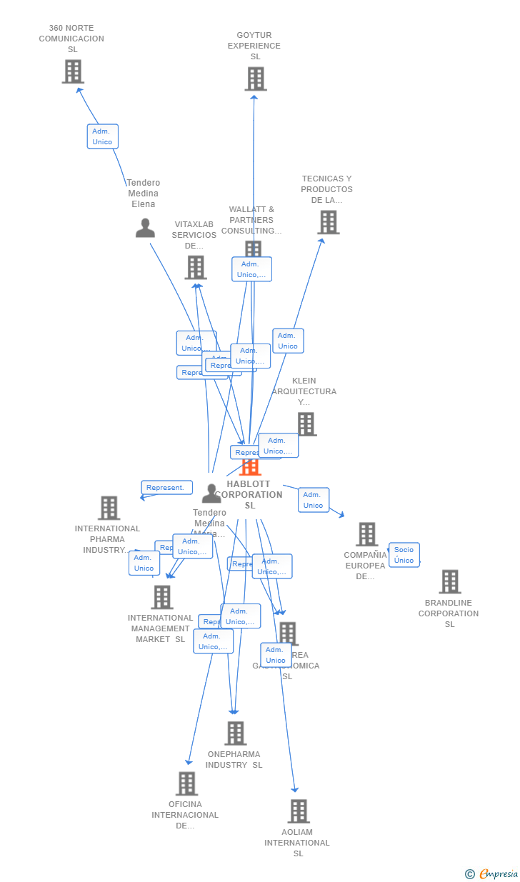 Vinculaciones societarias de HABLOTT CORPORATION SL