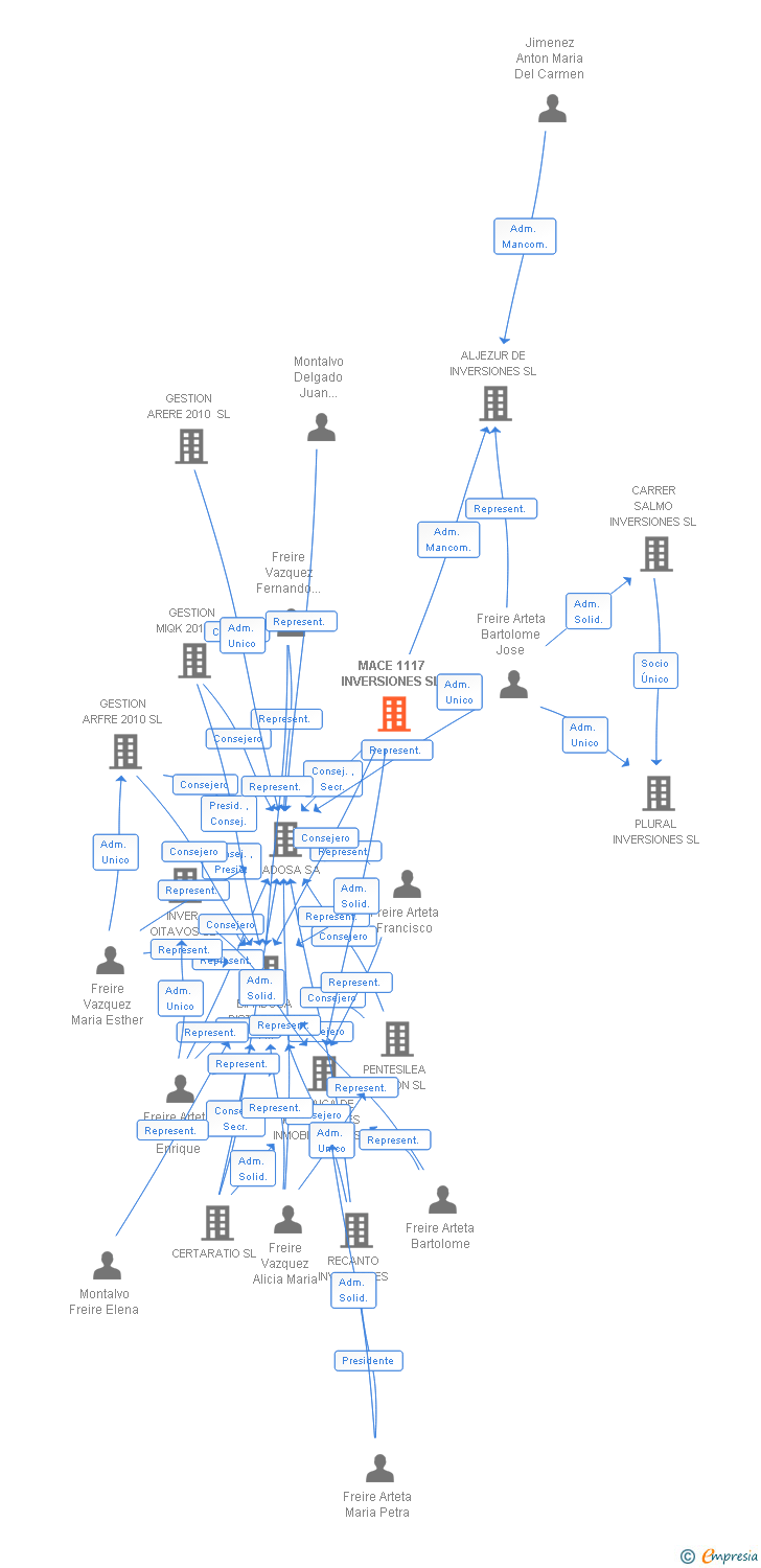 Vinculaciones societarias de MACE 1117 INVERSIONES SL