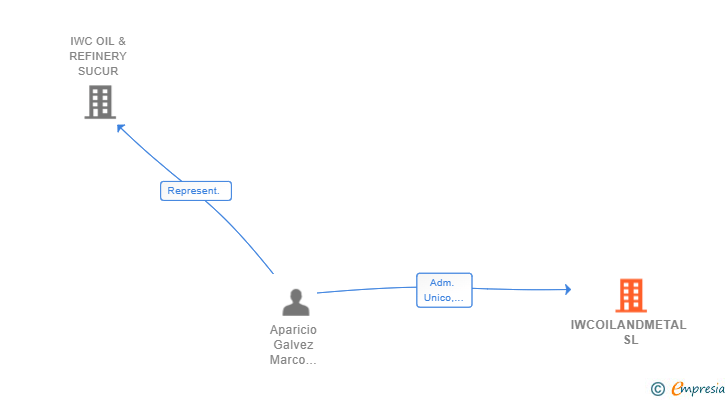 Vinculaciones societarias de IWCOILANDMETAL SL