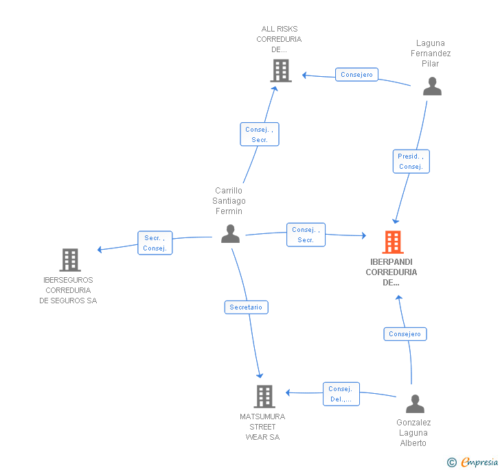 Vinculaciones societarias de IBERPANDI SA