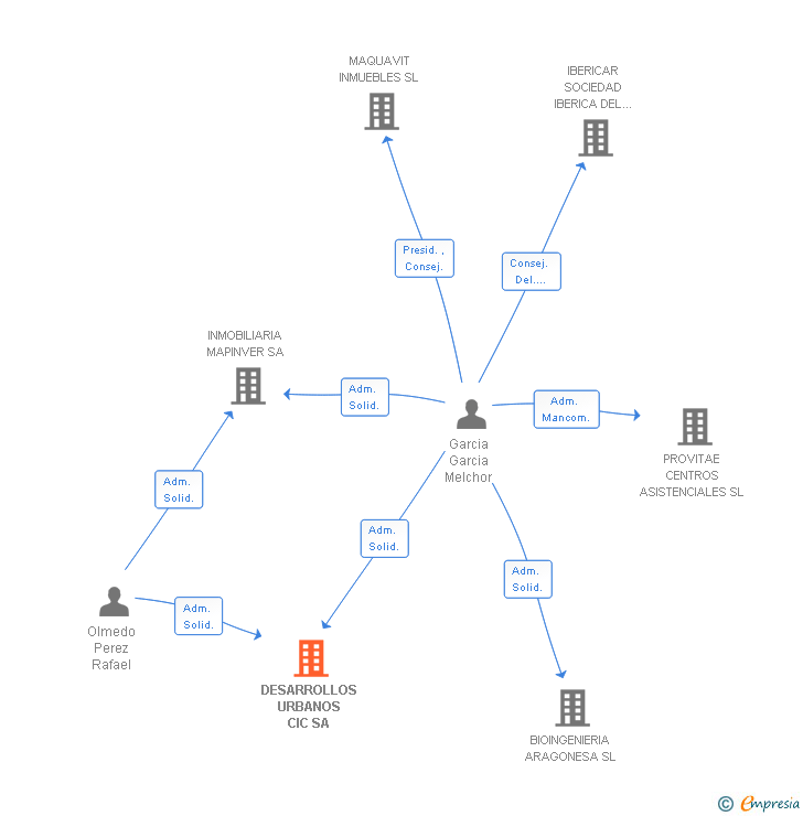 Vinculaciones societarias de DESARROLLOS URBANOS CIC SA