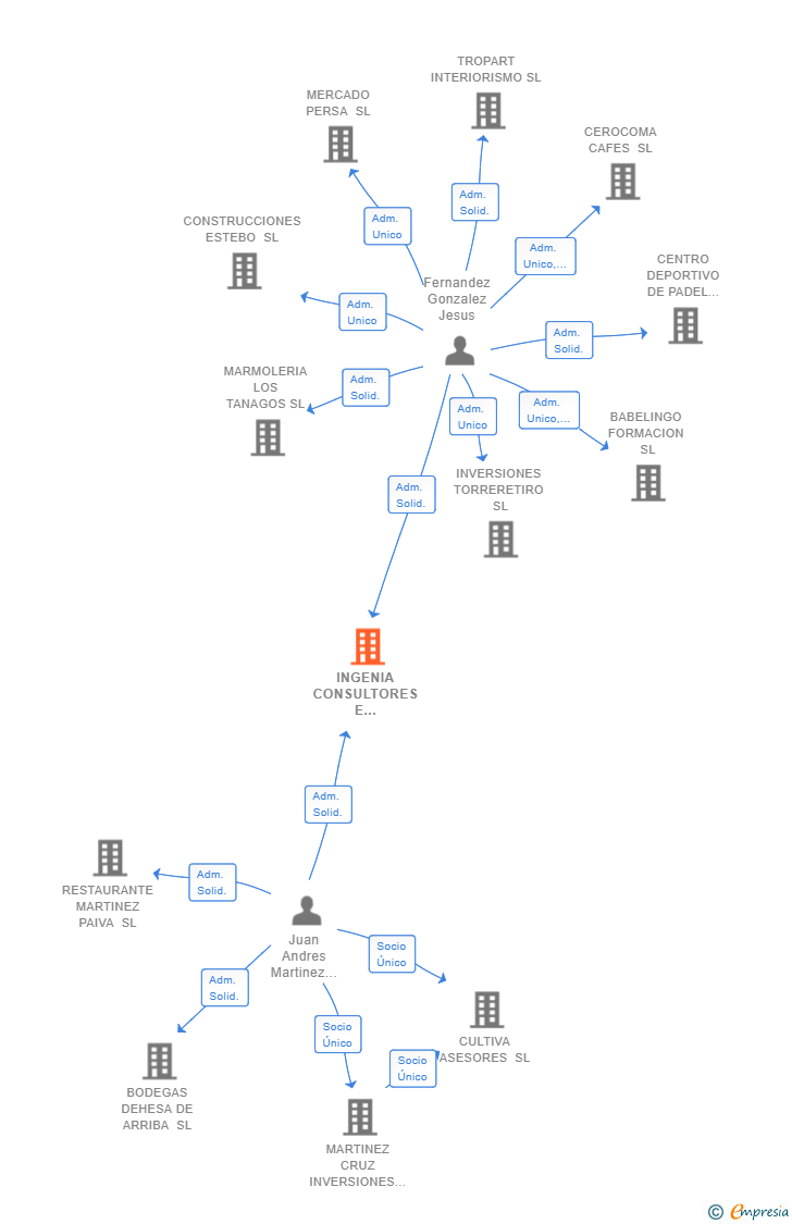 Vinculaciones societarias de INGENIA CONSULTORES E INGENIEROS SL