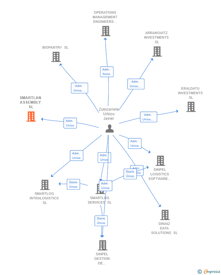 Vinculaciones societarias de SMARTLAN ASSEMBLY SL