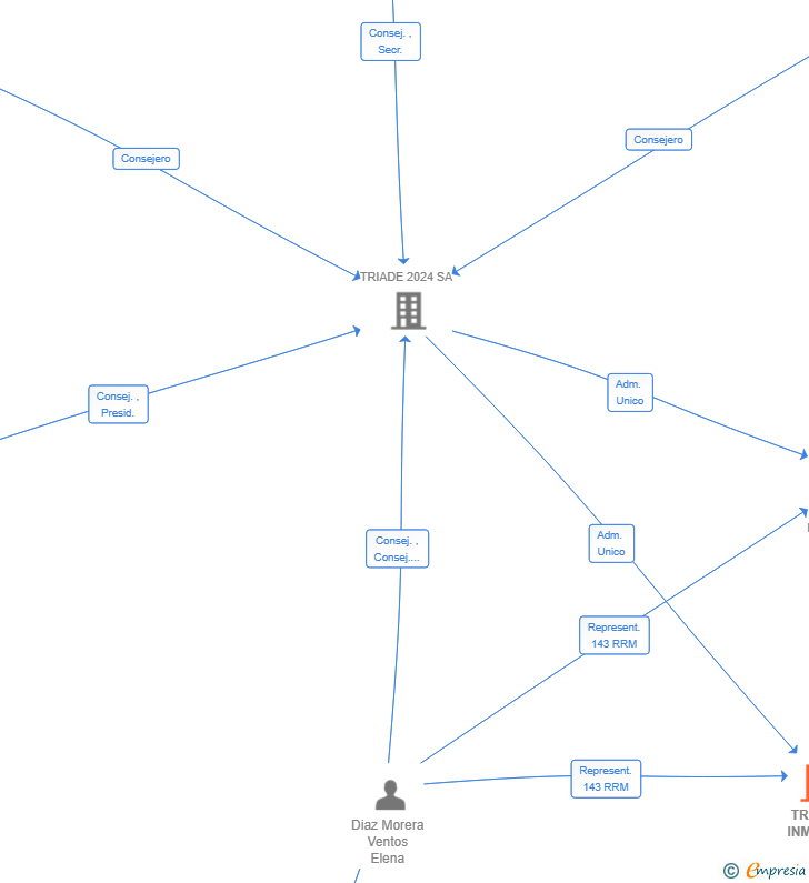 Vinculaciones societarias de TRIADE INMO SA