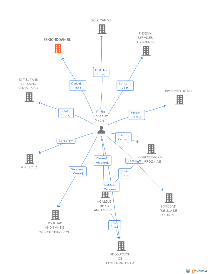 Vinculaciones societarias de EZKIONDOAN SL