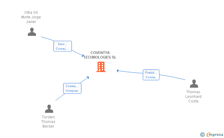 Vinculaciones societarias de COVENTYA TECHNOLOGIES SL