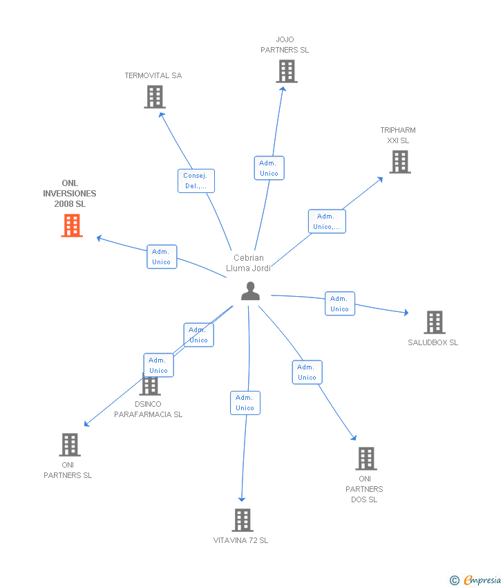 Vinculaciones societarias de ONL INVERSIONES 2008 SL