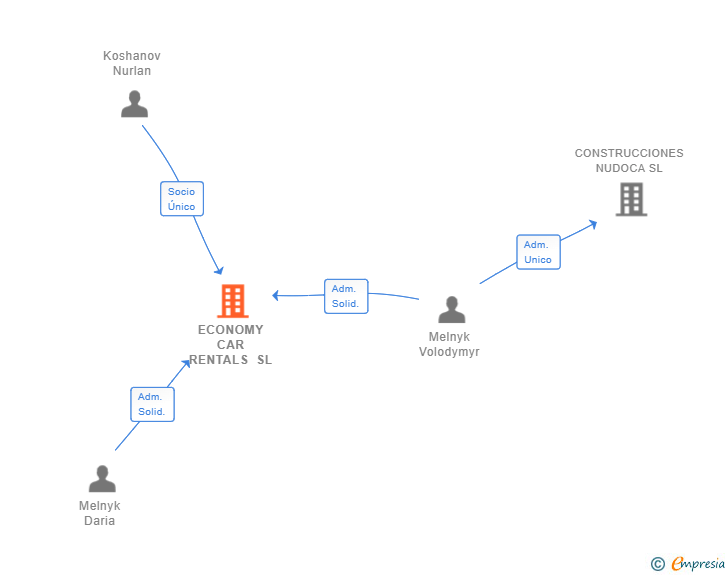 Vinculaciones societarias de ECONOMY CAR RENTALS SL