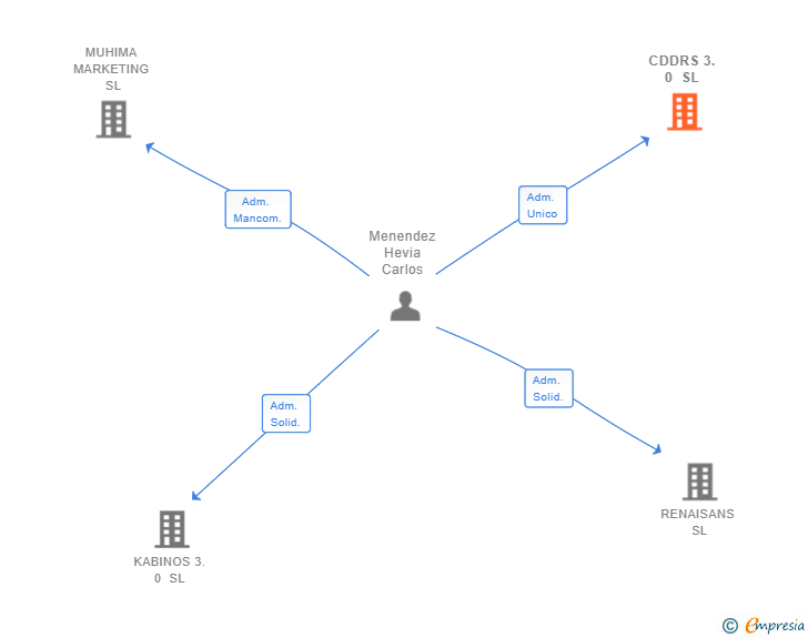 Vinculaciones societarias de CDDRS 3.0 SL