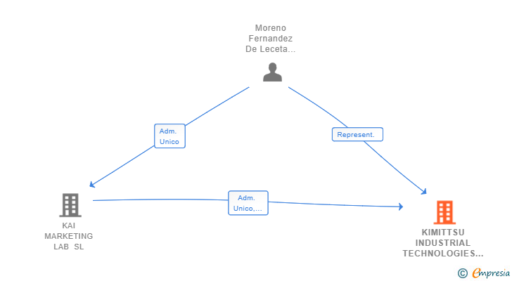 Vinculaciones societarias de KIMITTSU INDUSTRIAL TECHNOLOGIES SL
