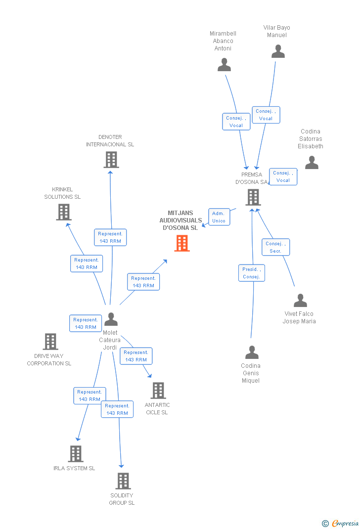 Vinculaciones societarias de MITJANS AUDIOVISUALS D'OSONA SL