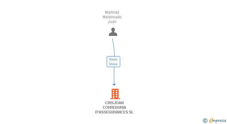 Vinculaciones societarias de CRISJOAN CORREDURIA D'ASSEGURANCES SL