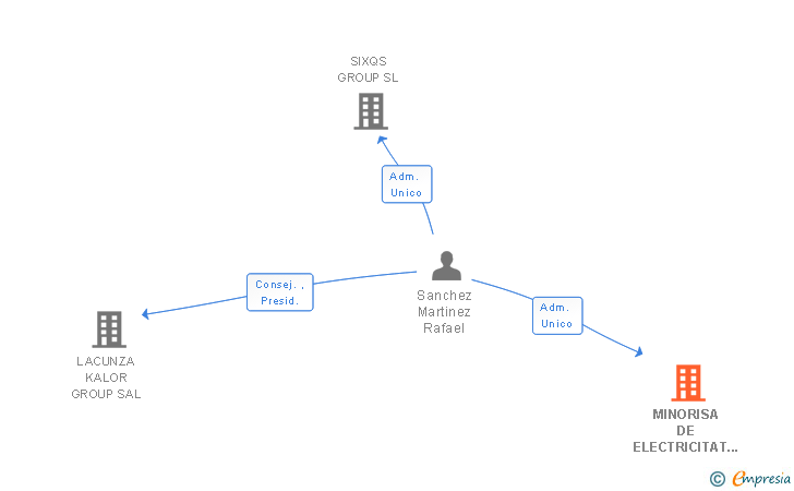 Vinculaciones societarias de MINORISA DE ELECTRICITAT INDUSTRIAL SA