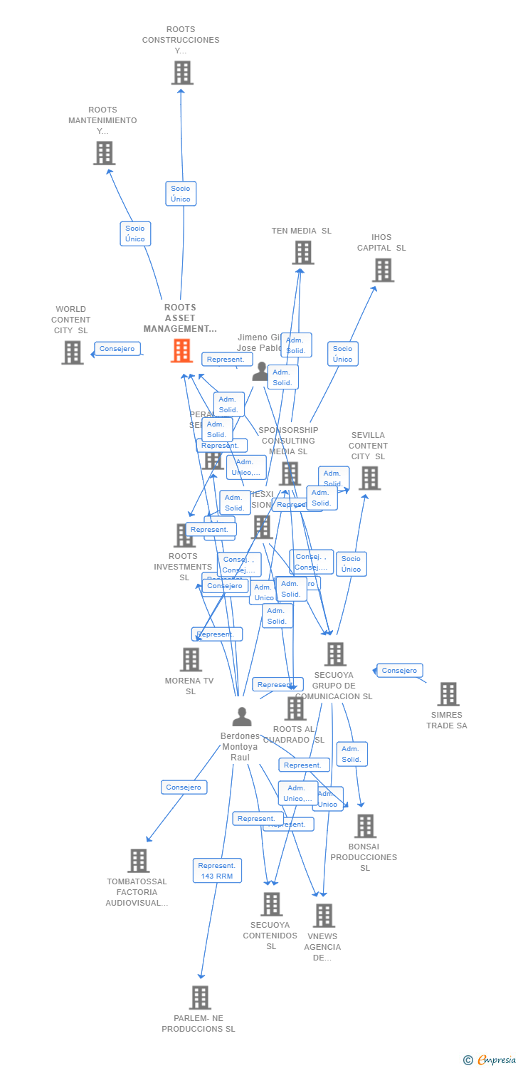 Vinculaciones societarias de ROOTS ASSET MANAGEMENT SL