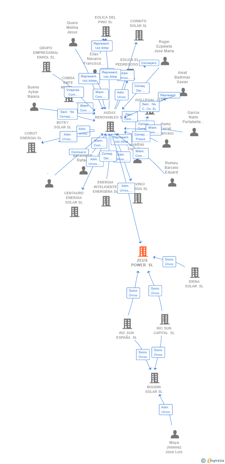 Vinculaciones societarias de ZEUS POWER SL