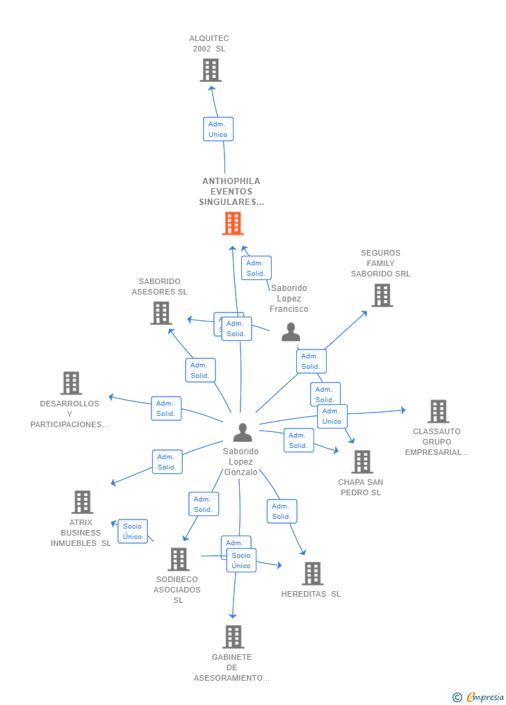 Vinculaciones societarias de ANTHOPHILA EVENTOS SINGULARES SL