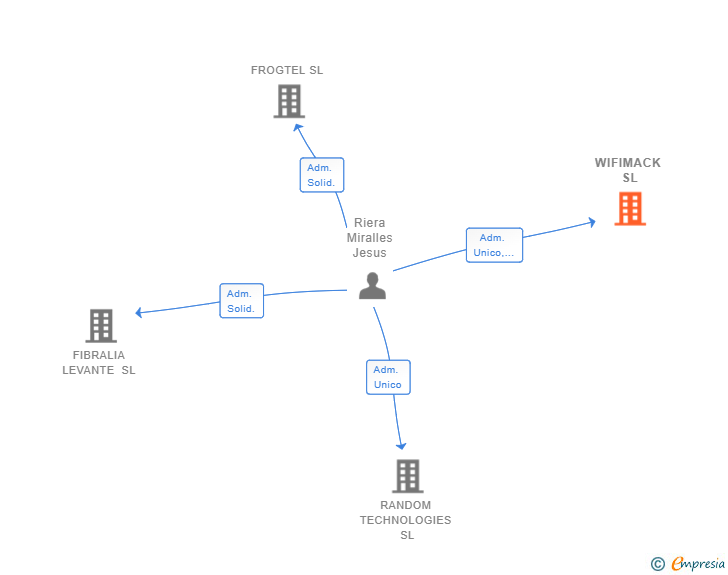 Vinculaciones societarias de RIERA COMUNICACIONES SL