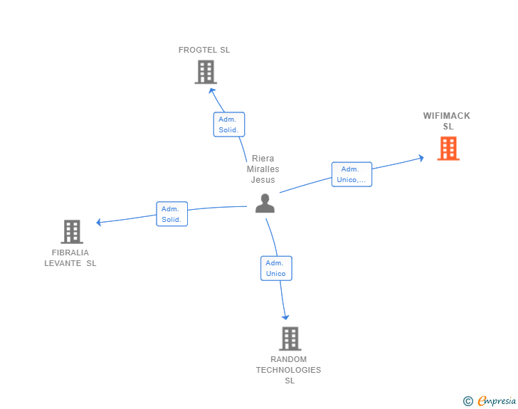 Vinculaciones societarias de WIFIMACK SL