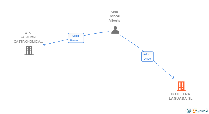 Vinculaciones societarias de HOTELERA LAGUADA SL