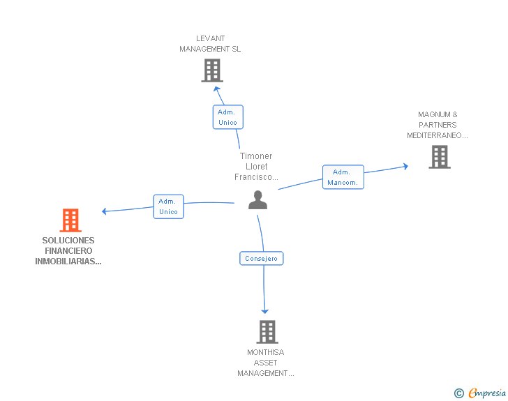 Vinculaciones societarias de SOLUCIONES FINANCIERO INMOBILIARIAS CONSULTING SL
