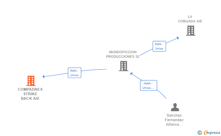 Vinculaciones societarias de COMPADRES STRIKE BACK AIE